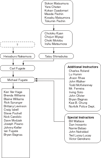 Okinawan Te / Combat Ryu Lineage